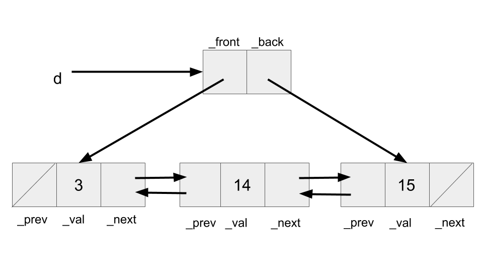 Sample IntDList